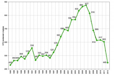 Andamento vendite immobili dal 1985 al 2013